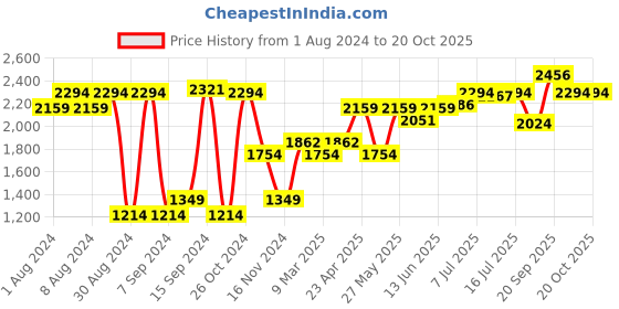 myntra.com AMERICAN EAGLE OUTFITTERS Men AirFlex+ Slim Fit Clean Look Heavy Fade Stretchable Jeans american eagle outfitters Price History Graph from 1 Aug 2024 to 19 Oct 2025