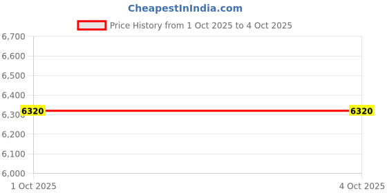 myntra.com AMERICAN EAGLE OUTFITTERS Men AirFlex+ Slim Fit Mid-Rise Light Fade Stretchable Jeans american eagle outfitters Price History Graph from 1 Oct 2025 to 4 Oct 2025