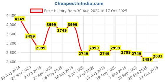 myntra.com AMERICAN EAGLE OUTFITTERS Men AirFlex+ Slim Fit Mildly Distressed Stretchable Jeans american eagle outfitters Price History Graph from 30 Aug 2024 to 17 Oct 2025