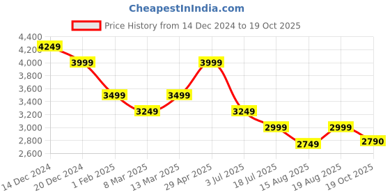 myntra.com AMERICAN EAGLE OUTFITTERS Men AirFlex+ Slim Straight Jean Light Fade Jeans american eagle outfitters Price History Graph from 14 Dec 2024 to 19 Oct 2025