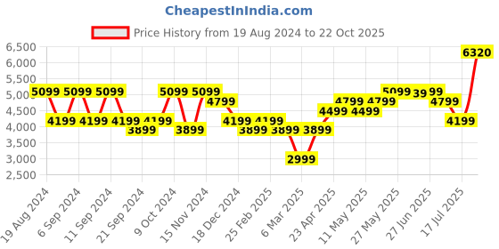myntra.com AMERICAN EAGLE OUTFITTERS Men AirFlex+ Ultrasoft Bootcut Heavy Fade Stretchable Jeans american eagle outfitters Price History Graph from 19 Aug 2024 to 22 Oct 2025