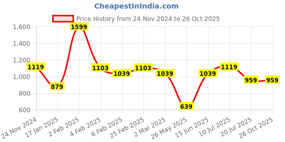 myntra.com AMERICAN EAGLE OUTFITTERS Men Applique T-shirt american eagle outfitters Price History Graph from 24 Nov 2024 to 26 Oct 2025