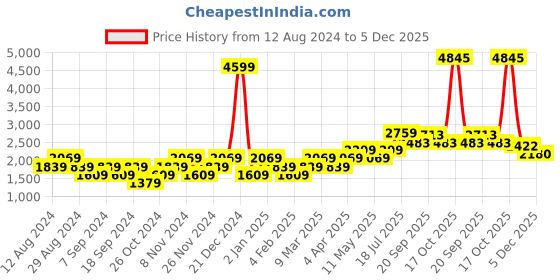 myntra.com AMERICAN EAGLE OUTFITTERS Men Beige Slash Knee Jeans american eagle outfitters Price History Graph from 12 Aug 2024 to 5 Dec 2025