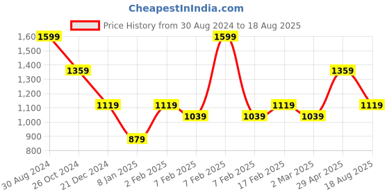 myntra.com AMERICAN EAGLE OUTFITTERS Men Black Polo Collar Slim Fit T-shirt american eagle outfitters Price History Graph from 30 Aug 2024 to 18 Aug 2025