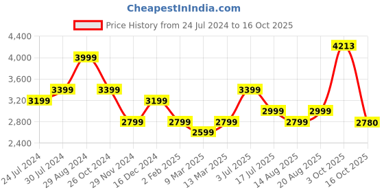 myntra.com AMERICAN EAGLE OUTFITTERS Men Blue Bootcut Heavy Fade Jeans american eagle outfitters Price History Graph from 24 Jul 2024 to 16 Oct 2025
