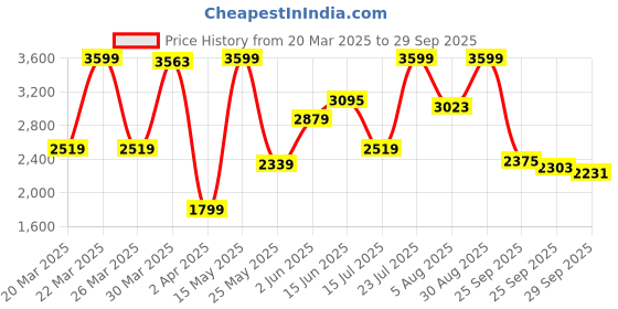 myntra.com AMERICAN EAGLE OUTFITTERS Men Blue Heavy Fade Jeans american eagle outfitters Price History Graph from 20 Mar 2025 to 29 Sep 2025