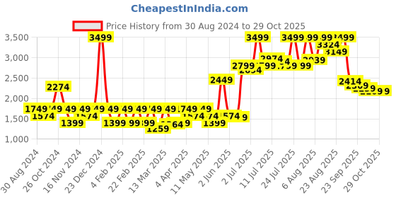 myntra.com AMERICAN EAGLE OUTFITTERS Men Blue Hooded Sweatshirt american eagle outfitters Price History Graph from 30 Aug 2024 to 29 Oct 2025