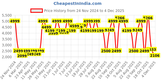 myntra.com AMERICAN EAGLE OUTFITTERS Men Blue Printed Hooded Sweatshirt american eagle outfitters Price History Graph from 24 Nov 2024 to 4 Dec 2025