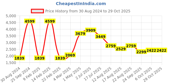 myntra.com AMERICAN EAGLE OUTFITTERS Men Blue Skinny Fit Low Distress Light Fade Jeans american eagle outfitters Price History Graph from 30 Aug 2024 to 28 Oct 2025
