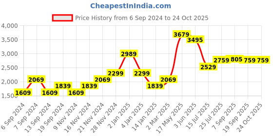 myntra.com AMERICAN EAGLE OUTFITTERS Men Blue Slim Fit Heavy Fade Stretchable Jeans american eagle outfitters Price History Graph from 6 Sep 2024 to 23 Oct 2025