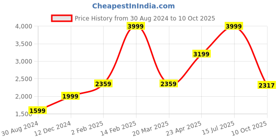 myntra.com AMERICAN EAGLE OUTFITTERS Men Blue Slim Fit Light Fade Jeans american eagle outfitters Price History Graph from 30 Aug 2024 to 10 Oct 2025