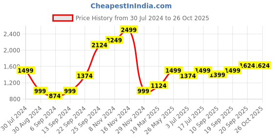 myntra.com AMERICAN EAGLE OUTFITTERS Men Blue Slim Fit Light Fade Jeans american eagle outfitters Price History Graph from 30 Jul 2024 to 25 Oct 2025