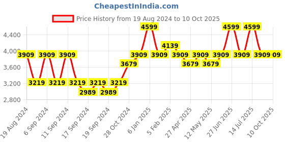 myntra.com AMERICAN EAGLE OUTFITTERS Men Bootcut Heavy Fade Jeans american eagle outfitters Price History Graph from 19 Aug 2024 to 10 Oct 2025