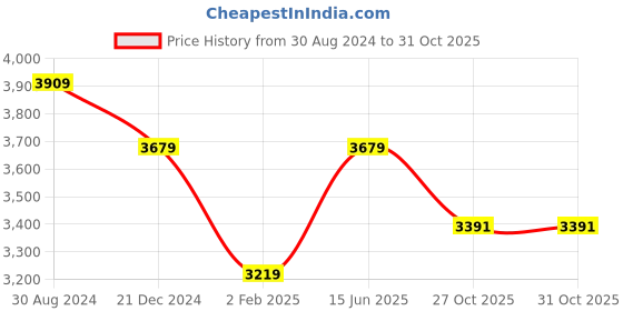 myntra.com AMERICAN EAGLE OUTFITTERS Men Bootcut Jeans american eagle outfitters Price History Graph from 30 Aug 2024 to 31 Oct 2025