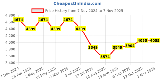 myntra.com AMERICAN EAGLE OUTFITTERS Men Bootcut Jeans american eagle outfitters Price History Graph from 7 Nov 2024 to 6 Nov 2025