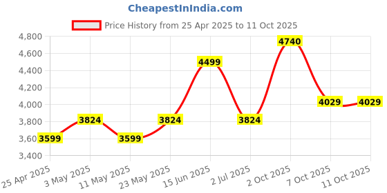 myntra.com AMERICAN EAGLE OUTFITTERS Men Bootcut Jeans american eagle outfitters Price History Graph from 25 Apr 2025 to 10 Oct 2025