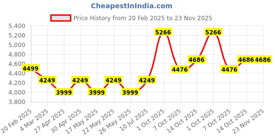 myntra.com AMERICAN EAGLE OUTFITTERS Men Bootcut Jeans american eagle outfitters Price History Graph from 20 Feb 2025 to 23 Nov 2025