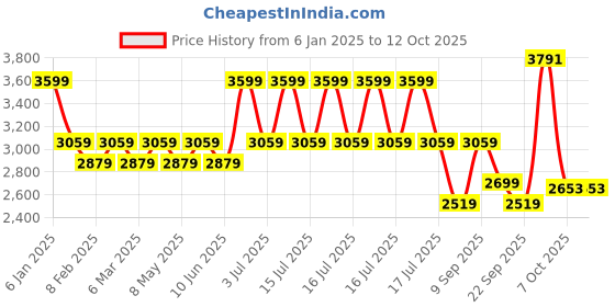 myntra.com AMERICAN EAGLE OUTFITTERS Men Bootcut Low Distress Light Fade Jeans american eagle outfitters Price History Graph from 6 Jan 2025 to 12 Oct 2025