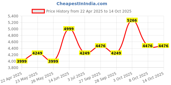 myntra.com AMERICAN EAGLE OUTFITTERS Men Bootcut Low Distress Light Fade Jeans american eagle outfitters Price History Graph from 22 Apr 2025 to 14 Oct 2025