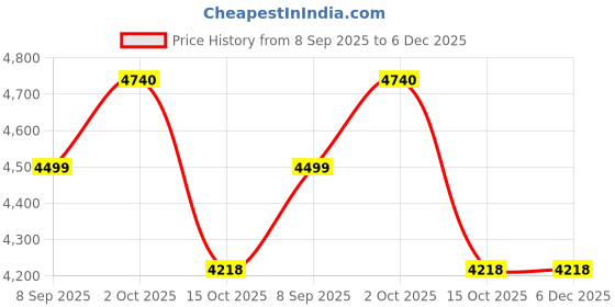 myntra.com AMERICAN EAGLE OUTFITTERS Men Bootcut Mid-Rise Light Fade Jeans american eagle outfitters Price History Graph from 8 Sep 2025 to 5 Dec 2025