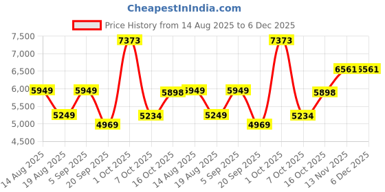 myntra.com AMERICAN EAGLE OUTFITTERS Men Bootcut Mid-Rise Low Distress Heavy Fade Jeans american eagle outfitters Price History Graph from 14 Aug 2025 to 5 Dec 2025