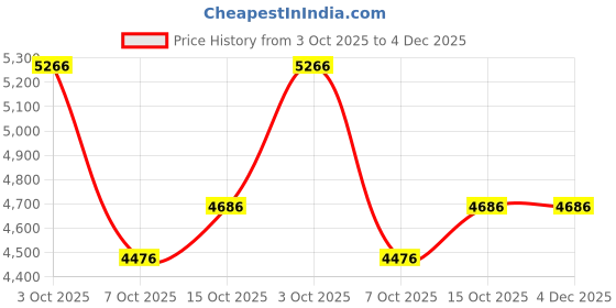 myntra.com AMERICAN EAGLE OUTFITTERS Men Bootcut Mid-Rise Low Distress Light Fade Jeans american eagle outfitters Price History Graph from 3 Oct 2025 to 4 Dec 2025