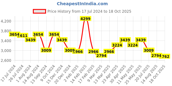 myntra.com AMERICAN EAGLE OUTFITTERS Men Bootcut Mid-Rise Stretchable Jeans american eagle outfitters Price History Graph from 17 Jul 2024 to 18 Oct 2025
