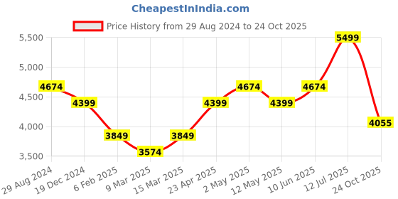 myntra.com AMERICAN EAGLE OUTFITTERS Men Bootcut Mildly Distressed Heavy Fade Jeans american eagle outfitters Price History Graph from 29 Aug 2024 to 24 Oct 2025