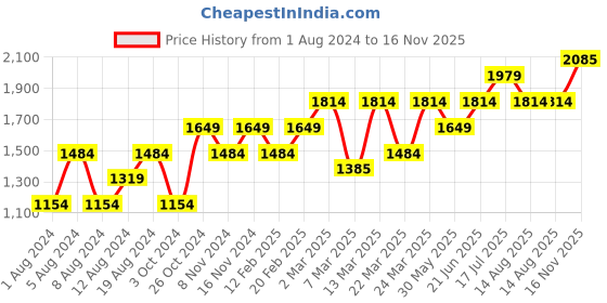 myntra.com AMERICAN EAGLE OUTFITTERS Men Buffalo Checked Casual Cotton Shirt american eagle outfitters Price History Graph from 1 Aug 2024 to 16 Nov 2025