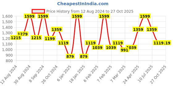 myntra.com AMERICAN EAGLE OUTFITTERS Men Burgundy Solid Polo Collar T-shirt american eagle outfitters Price History Graph from 12 Aug 2024 to 27 Oct 2025
