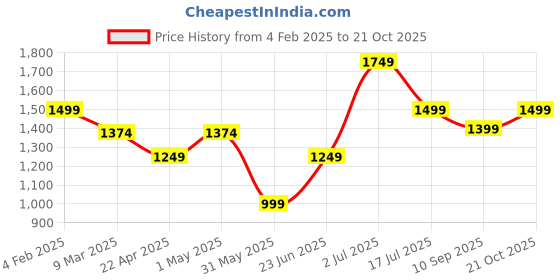 myntra.com AMERICAN EAGLE OUTFITTERS Men Button-Down Collar Solid Cotton Casual Shirt american eagle outfitters Price History Graph from 4 Feb 2025 to 21 Oct 2025