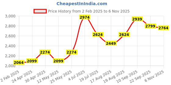 myntra.com AMERICAN EAGLE OUTFITTERS Men Button-Down Collar Textured Cotton Casual Shirt american eagle outfitters Price History Graph from 2 Feb 2025 to 6 Nov 2025