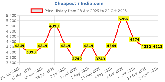 myntra.com AMERICAN EAGLE OUTFITTERS Men Cargos Trousers american eagle outfitters Price History Graph from 23 Apr 2025 to 20 Oct 2025