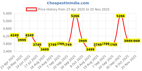 myntra.com AMERICAN EAGLE OUTFITTERS Men Cargos Trousers american eagle outfitters Price History Graph from 23 Apr 2025 to 25 Nov 2025