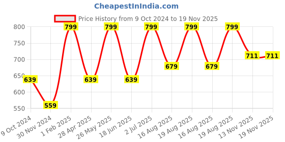 myntra.com AMERICAN EAGLE OUTFITTERS Men Checked Boxer american eagle outfitters Price History Graph from 9 Oct 2024 to 18 Nov 2025