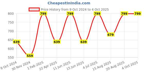 myntra.com AMERICAN EAGLE OUTFITTERS Men Checked Boxer american eagle outfitters Price History Graph from 9 Oct 2024 to 4 Oct 2025