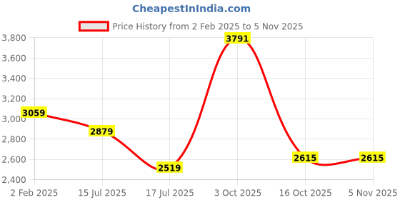 myntra.com AMERICAN EAGLE OUTFITTERS Men Classic Casual Button Up Shirt american eagle outfitters Price History Graph from 2 Feb 2025 to 3 Nov 2025