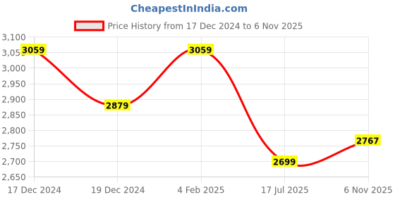 myntra.com AMERICAN EAGLE OUTFITTERS Men Classic Opaque Casual Shirt american eagle outfitters Price History Graph from 17 Dec 2024 to 6 Nov 2025