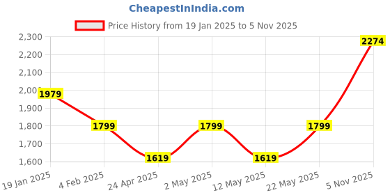 myntra.com AMERICAN EAGLE OUTFITTERS Men Classic Opaque Casual Shirt american eagle outfitters Price History Graph from 19 Jan 2025 to 5 Nov 2025