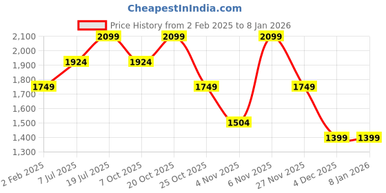 myntra.com AMERICAN EAGLE OUTFITTERS Men Classic Opaque Checked Casual Shirt american eagle outfitters Price History Graph from 2 Feb 2025 to 6 Jan 2026