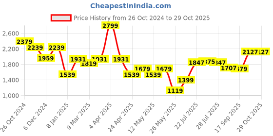 myntra.com AMERICAN EAGLE OUTFITTERS Men Classic Spread Collar Floral Printed Cotton Casual Shirt american eagle outfitters Price History Graph from 26 Oct 2024 to 29 Oct 2025