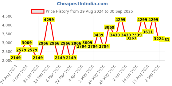 myntra.com AMERICAN EAGLE OUTFITTERS Men Clean Look Mid-Rise Straight Fit Heavy Fade Jeans american eagle outfitters Price History Graph from 29 Aug 2024 to 30 Sep 2025