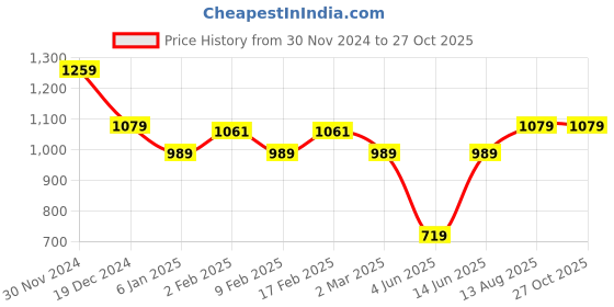 myntra.com AMERICAN EAGLE OUTFITTERS Men Colourblocked Polo Collar Cotton T-shirt american eagle outfitters Price History Graph from 30 Nov 2024 to 27 Oct 2025