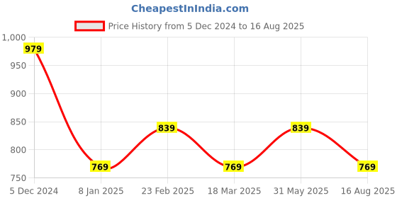 myntra.com AMERICAN EAGLE OUTFITTERS Men Colourblocked T-shirt american eagle outfitters Price History Graph from 5 Dec 2024 to 16 Aug 2025