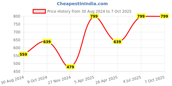 myntra.com AMERICAN EAGLE OUTFITTERS Men Conversational Printed Inner Elastic Boxer american eagle outfitters Price History Graph from 30 Aug 2024 to 6 Oct 2025