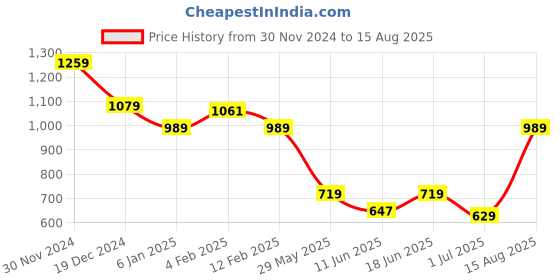 myntra.com AMERICAN EAGLE OUTFITTERS Men Conversational Printed Polo Collar Cotton T-shirt american eagle outfitters Price History Graph from 30 Nov 2024 to 15 Aug 2025