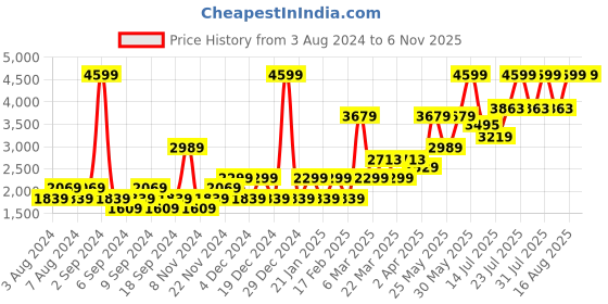 myntra.com AMERICAN EAGLE OUTFITTERS Men Cotton Straight Fit Jeans american eagle outfitters Price History Graph from 3 Aug 2024 to 1 Nov 2025