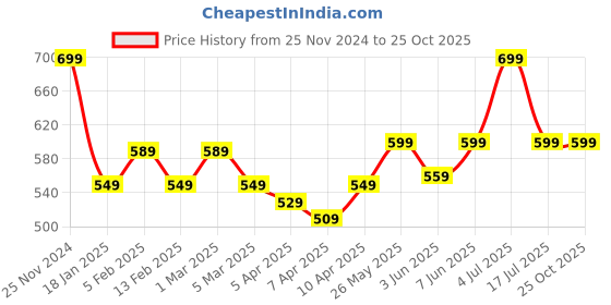 myntra.com AMERICAN EAGLE OUTFITTERS Men Cut Outs T-shirt american eagle outfitters Price History Graph from 25 Nov 2024 to 25 Oct 2025