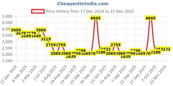myntra.com AMERICAN EAGLE OUTFITTERS Men EasyFlex Athletic Regular Fit Jean Jeans american eagle outfitters Price History Graph from 17 Dec 2024 to 22 Nov 2025