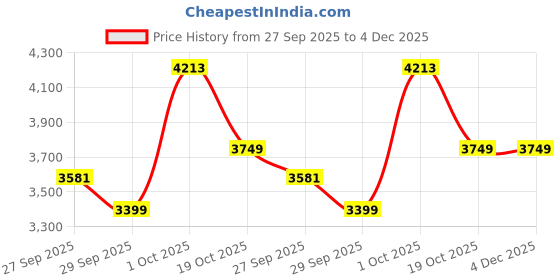 myntra.com AMERICAN EAGLE OUTFITTERS Men EasyFlex Original Straight Fit Mid-Rise Light Fade Jeans american eagle outfitters Price History Graph from 27 Sep 2025 to 4 Dec 2025
